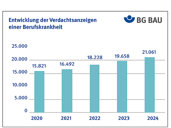 Grafik zeigt die Anzeige auf Verdacht einer Berufskrankheit im Vergleich von 2020 bis 2024.