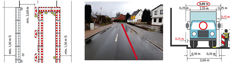 Grafik bestehend aus dem Regelplan einer Straßenbaustelle, einem Foto einer Straße mit einer rot eingezeichneten Verlegeachse und einer Grafik mit Lkw und Maßangaben.