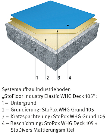 Die Grafik zeigt schematisch den Aufbau des Industriebodens „StoFloor Industry Elastic WHG Deck 105“ aus vier Schichten: 1 Untergrund, 2 Grundierung: StoPox WHG Grund 105, 3 Kratzspachtelung: StoPox WHG Grund 105, 4 Beschichtung: StoPox WHG Deck 105 und StoDivers Mattierungsmittel.