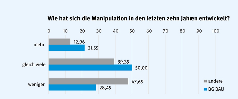 Diagramm zu den Ergebnissen der Befragung zu Manipulationen an Schutzeinrichtungen von Maschinen.