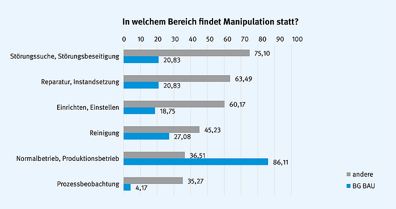 Diagramm zu den Ergebnissen der Befragung zu Manipulationen an Schutzeinrichtungen von Maschinen.