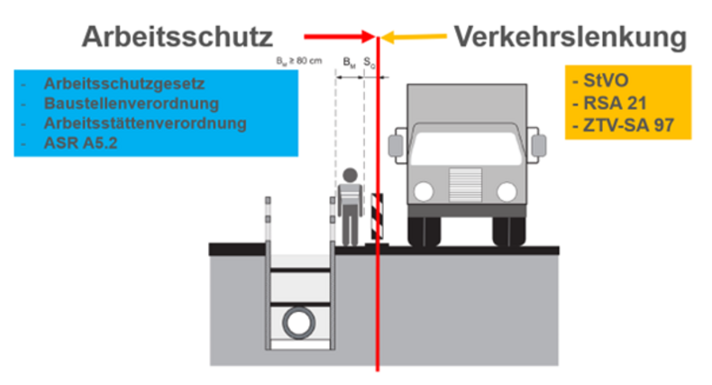 Grafik, die eine Person im engen Bereich zwischen Baustelle und Straßenverkehr zeigt.
