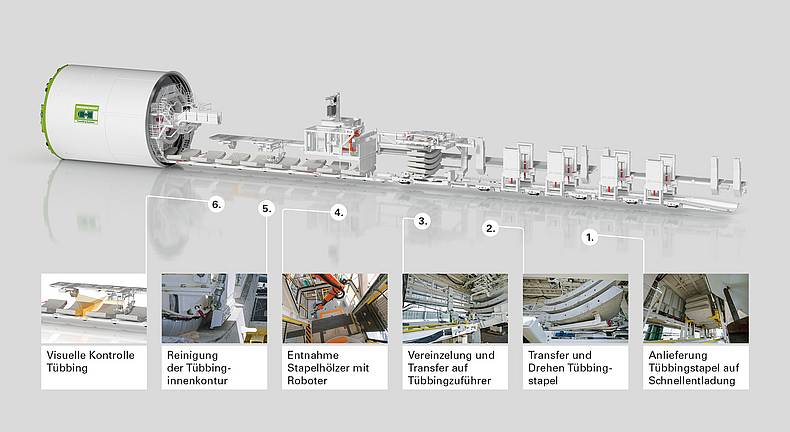 Automatisierter Tübbing-Umschlag im Nachläufer Schema eines Tunnelabschnitts, in welche die sechs Schritte der Bearbeitung der Tübbings mit Bildausschnitten dargestellt werden.