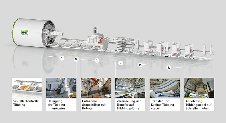 Schema eines Tunnelabschnitts, in welche die sechs Schritte der Bearbeitung der Tübbings mit Bildausschnitten dargestellt werden.