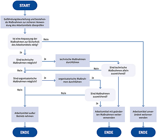 Schema zur Notwendigkeit von Schutzmaßnahmen.