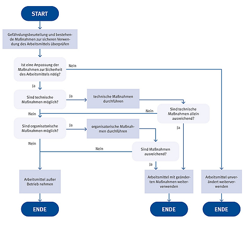 Schema zur Notwendigkeit von Schutzmaßnahmen.