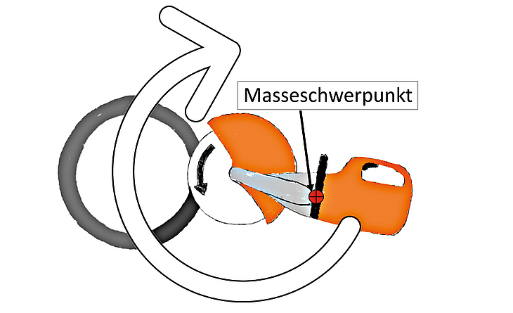Grafik, die die Drehung einer Trennschleifmaschine um den Massenschwerpunkt zeigt.