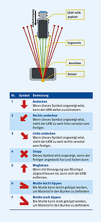 Andock-Assistenzsystem für den Lkw-Mulde-Fahrer bei Materialübergabe am Beschicker Darstellung der Symbole, die das Andock-Assistenzsystem bei der Materialübergabe an Beschicker anzeigt.