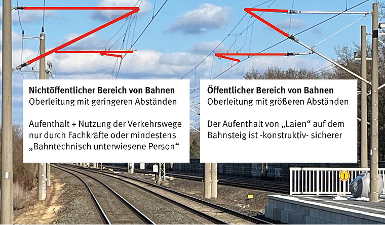 Elektrifizierte Bahnstrecke, die Oberleitungen im öffentlichen und nichtöffentlichen Bereich zeigt.