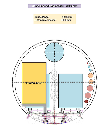 Tunnelquerschnitt mit Fördereinheit links und Zug rechts. Dazwischen vage angedeutet ein Person