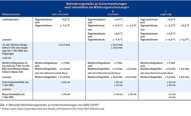 Behinderungsstufen an Schlechtwettertagen des DWD Tabelle zeigt, welche Intensität von Lufttemperatur, Niederschlag und Schnee als behindernde Faktoren wirken