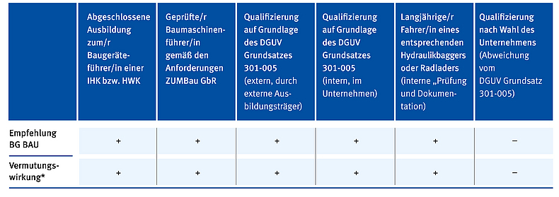 Tabelle, die sechs Möglichkeiten der Qualifizierung zum Baumaschinenführer auflistet. Alle außer die sechste, die Qualifizierung nach Wahl des Unternehmens, werden von der BG BAU und nach Vermutungswirkung empfohlen. 
