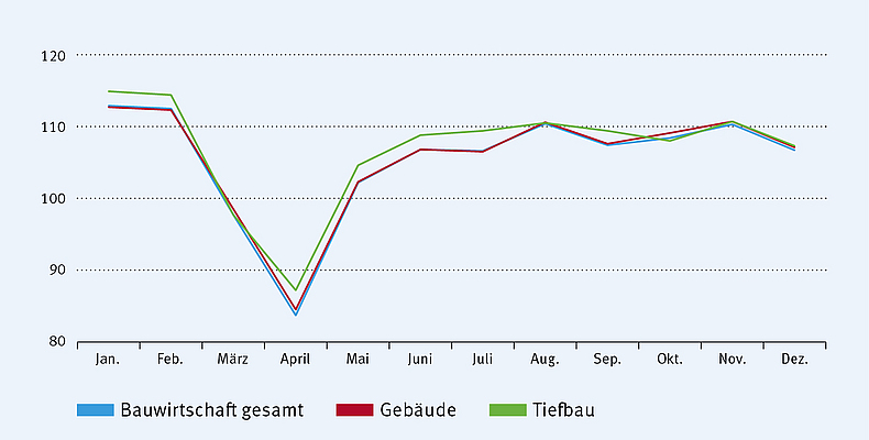 Abb. 1: EU-27: Entwicklung der Bauproduktion, Januar bis Dezember 2020, monatliche Daten, saison- und kalenderbereinigt (2015 = 100).