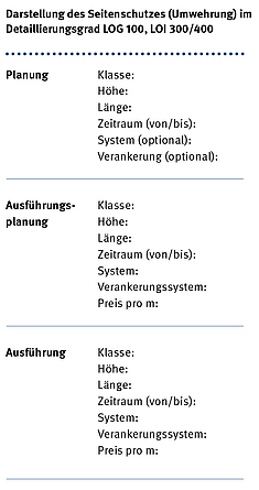 Zweispaltige Tabelle zeigt beispielhafte Daten zu einem Seitenschutz: In je einer Zeile stehen Angaben zur Planung, Ausführungsplanung und Ausführung.