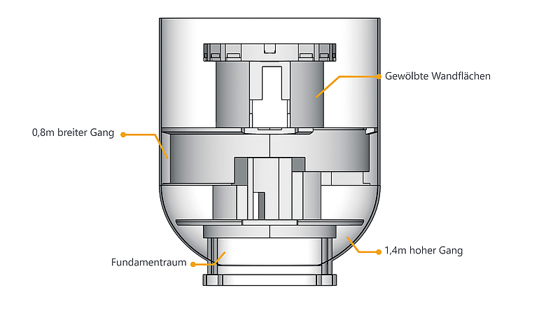 AVR-Anlage Jülich: Außenansicht der geometrische Herausforderungen innerhalb des Containments der AVR-Anlage Jülich