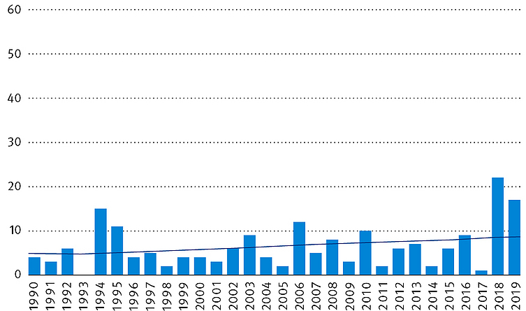Abb. 3a: Darstellung des zeitlichen Verlaufs der Anzahl heißer Tage (Tmax ≥ 30 °C) pro Jahr in Bremen. Zusätzlich dargestellt ist der lineare Trend für den Zeitraum 1990 bis 2019.