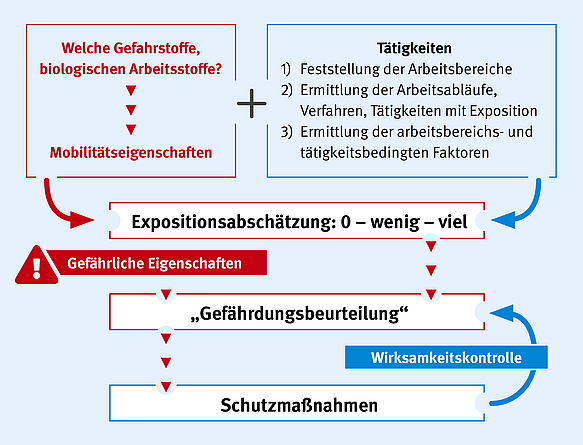 Abb. 1: Methodik zur Gefährdungsbeurteilung, zur Festlegung von Schutzmaßnahmen und Inhalte des Arbeits- und Sicherheits-Plans nach TRGS 524. Abb. 1: Methodik zur Gefährdungsbeurteilung, zur Festlegung von Schutzmaßnahmen und Inhalte des Arbeits- und Sicherheits-Plans nach TRGS 524.