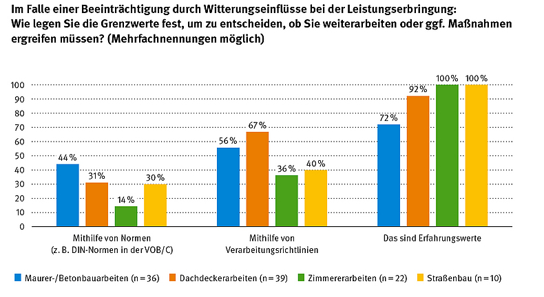 Abb. 2: Befragungsergebnisse ausgewählter Gewerke zur Grenzwertbestimmung/-festlegung. Insgesamt haben 244 Unternehmen des Bauhaupt- und Ausbaugewerks an der Befragung teilgenommen