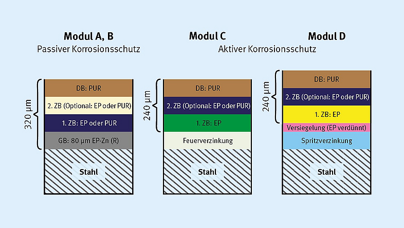 Standard-Korrosionsschutzsysteme nach den zukünftigen Vorgaben des Blatts 100 der ZTV-Ing Grafik zu Standard-Korrosionsschutzsystemen nach den Vorgaben des Blatts 100 der Vertragsbedingungen für Ingenieurbauten.