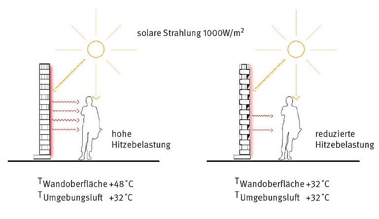 Durch die selbstverschattende Anordnung der Ziegel kann die Temperatur der Fassade von 48 ˚C (bei gerader Anlegung der Ziegel) auf 32 ˚C Celsius gesenkt werden.
