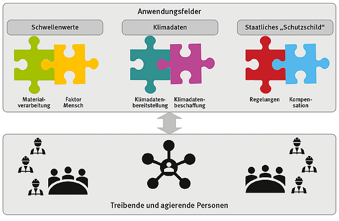 Anwendungsfelder sowie mögliche treibende und agierende Personen im zukünftigen Umgang mit Witterungsbedingungen Zweiteilige Grafik stellt die Wechselwirkung zwischen den Anwendungsfeldern und den agierenden Personen dar.