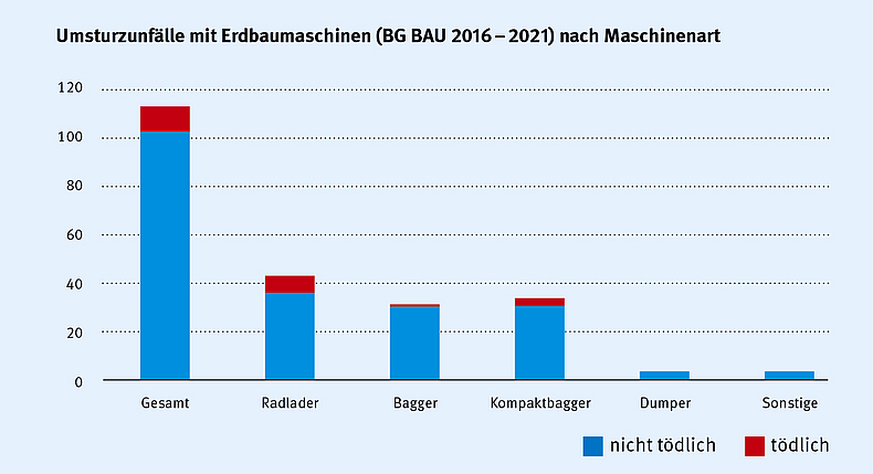 Säulendiagramm zeigt die Anzahl der Umsturzunfälle mit verschiedenen Erdbaumaschinen zwischen 2016 und 2021: Innerhalb der Säulen ist der Anteil nicht tödlicher Unfälle blau dargestellt, der Anteil tödlicher Unfälle rot.