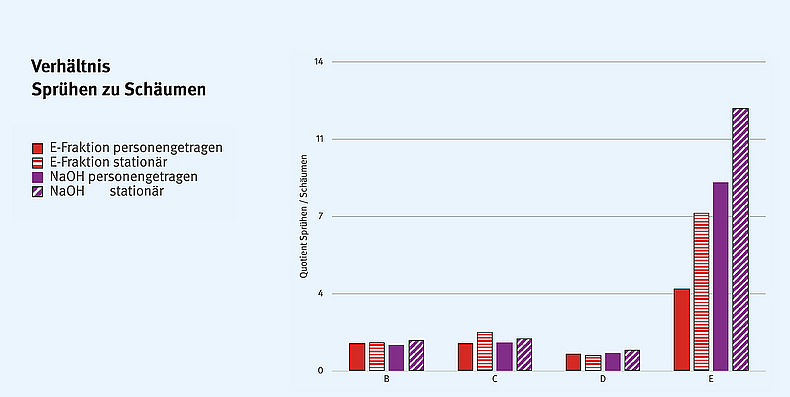 Balkendiagramm zeigt die Ergebnisse für das Verhältnis Sprühen/Schäumen.