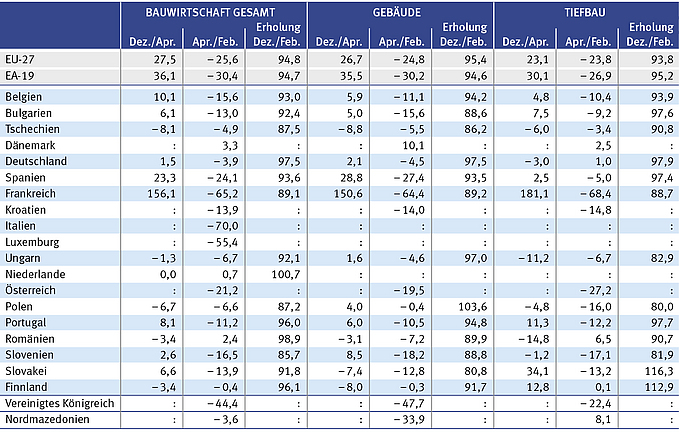 Tabelle 1: Wachstums- bzw. Schrumpfungsraten im Baugewerbe, Dezember/April 2020, April/Februar 2020 und Erholung Dezember/Februar 2020, monatliche Daten, saisonbereinigt. Hinweis: Estland, Irland, Griechenland, Zypern, Lettland, Litauen und Malta sind nicht verpflichtet, Daten zur monatlichen Bauproduktion an Eurostat zu übermitteln. (:) keine Daten verfügbar