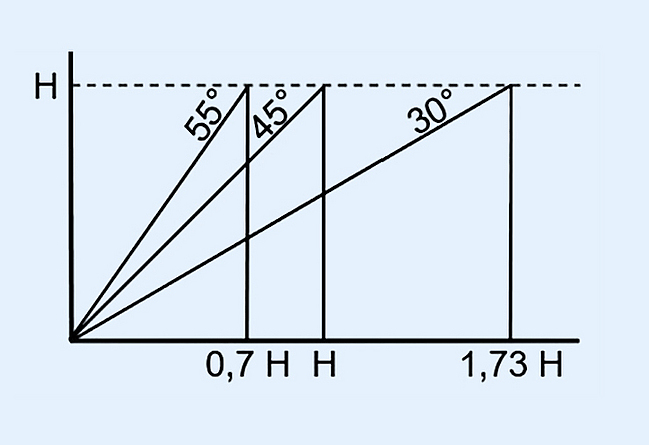 Technische Skizze: In Abhängigkeit von ihrem Neigungswinkel benötigen Bautreppen Platz, um eine Höhendifferenz zu überwinden. Je steiler die Treppe, desto platzsparender ist sie.