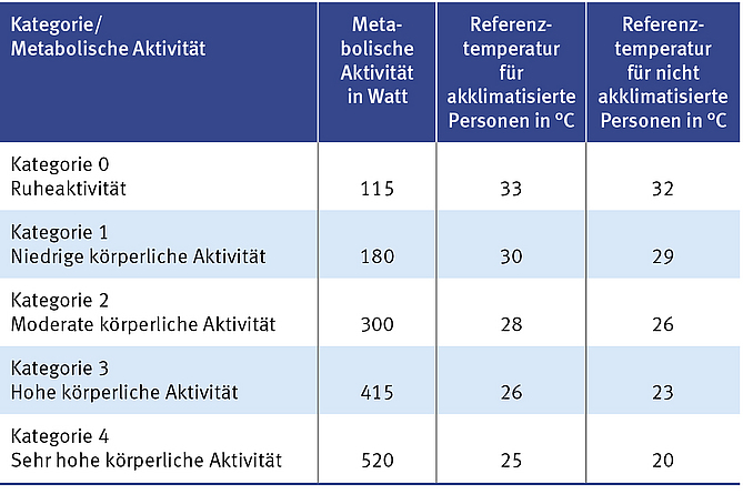 Tabelle zur Beurteilung des WBGT-Index